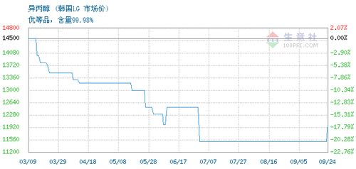 異丙醇交易報(bào)價,四川中化建進(jìn)出口有限責(zé)任公司異丙醇2021年03月22日最新報(bào)價