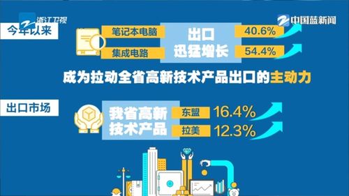 奮戰(zhàn)二季度 拼搶上半場丨前4月浙江高新技術(shù)產(chǎn)品進出口規(guī)模創(chuàng)三年來新高 筆記本電腦集成電路增長超四成