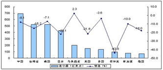 2009年電子信息產(chǎn)品進出口情況