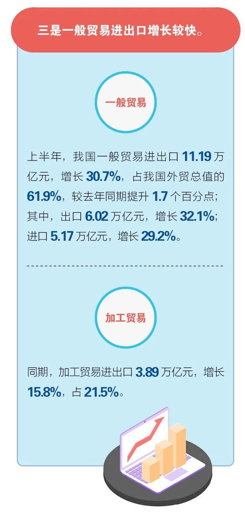 海關(guān)總署 2021年上半年中國進出口創(chuàng)新高,外貿(mào)進出口增長27.1
