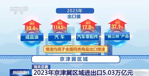 京津冀區域進出口連續3年正增長 新業態形成促進內外貿 離岸經濟發展