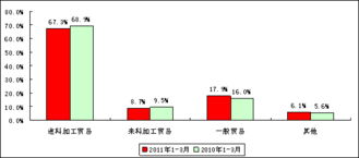 2011年一季度電子信息產品進出口保持同步增長