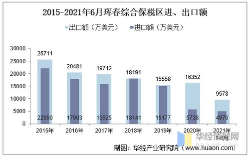 2021年6月琿春綜合保稅區進出口總額及進出口差額統計分析