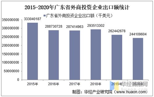 2015 2020年廣東省外商投資企業進出口總額及各企業類型進出口情況統計