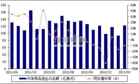 2013年3月我國(guó)汽車商品進(jìn)出口情況分析